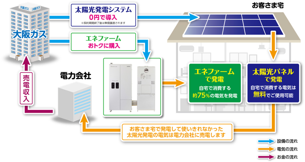 ソラエネ仕組み